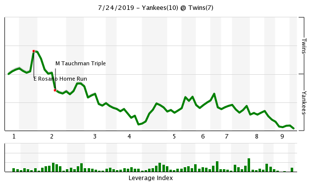 More information about "Twins Game Recap (7/24): Twins Drop Series in Another Slugfest With Yankees"