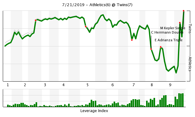 More information about "Twins Game Recap (7/21): Max Kepler Delivers Dramatic Walk-Off Win"