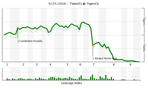 More information about "Twins Game Recap (9/25): Dobnak the Wedding Ringer Deals in Detroit"