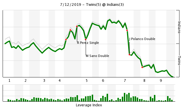 More information about "Twins Game Recap (7/12): Late Rally, Bullpen Power Stunning Comeback Win"