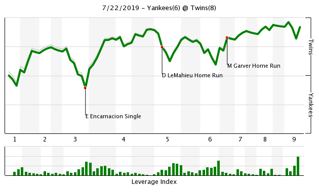 More information about "Twins Game Recap (7/22): Twins Turn Triple Play, Mitch Garver Homers Twice in Win Over Yankees"