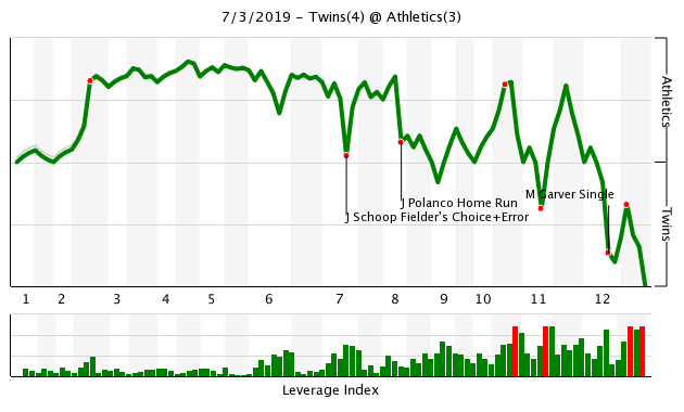 More information about "MIN 4, OAK 3: Twins Refuse to Lose Three in a Row"