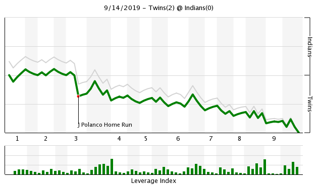 More information about "Twins Game Recap (9/14): Bullpen, Polanco Move the Needle in Win"