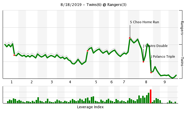 More information about "Twins Game Recap (8/18): Polanco Leads Twins Over Lynn in Texas"