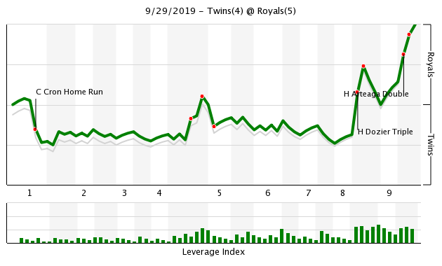 More information about "Twins Game Recap (9/29): Twins Lose Finale, Win Home Run Race"