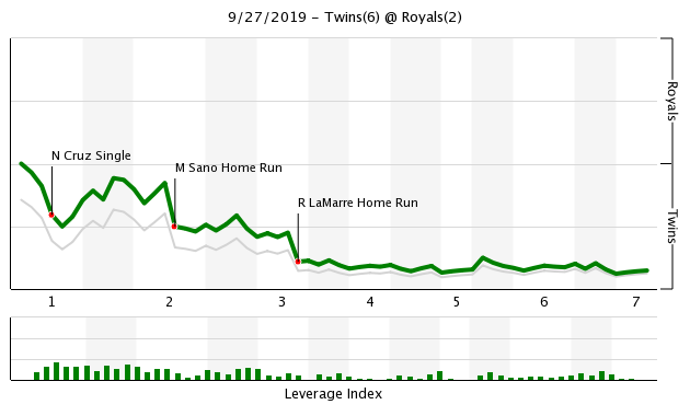 More information about "Twins Game Recap (9/27): Twins Cruise Past Royals to Earn 100th win"