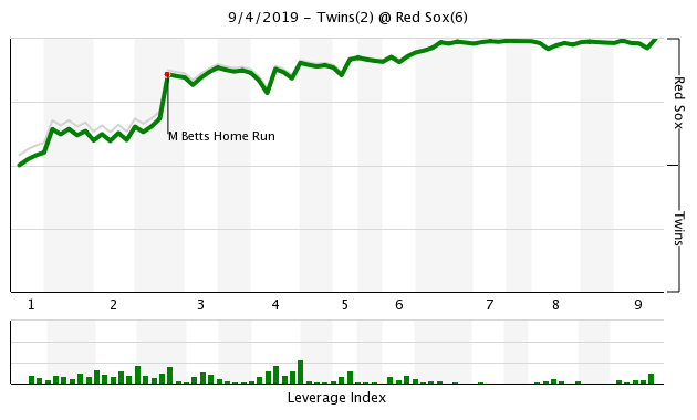 More information about "Twins Game Recap (9/4): Berrios Continues Rough Stretch, Rodriguez Sails"