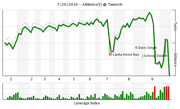 More information about "Twins Game Recap (7/20): Twins Offense and Bullpen Can’t Do Enough to Secure the Win"
