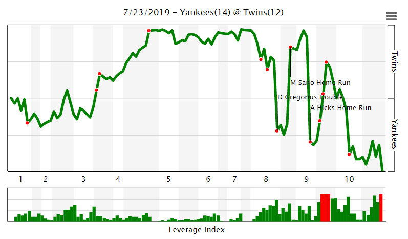 More information about "Twins Game Recap (7/23): Twins Fall Short to Yankees in Game of the Year"