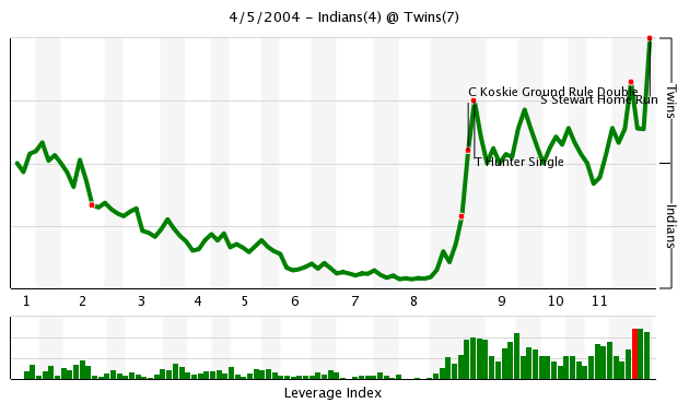 More information about "Twins Flashback Recap: Stewart Hits Walk-Off Homer, Mauer Shines in MLB Debut (4/5/2004)"