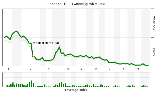 More information about "Twins Game Recap (7/26): Pineda Fuels Twins Easy Win In Chicago"