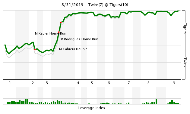 More information about "Twins Game Recap (8/31): Tigers Tally 10 Runs in Perez’s Worst Start of Season"