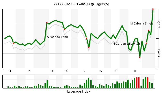 Game Score (Game 2): Tigers 5, Twins 4 - Twins - Twins Daily