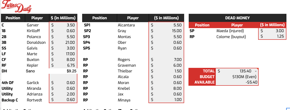 Minnesota Twins - Roster is 🔒'd in