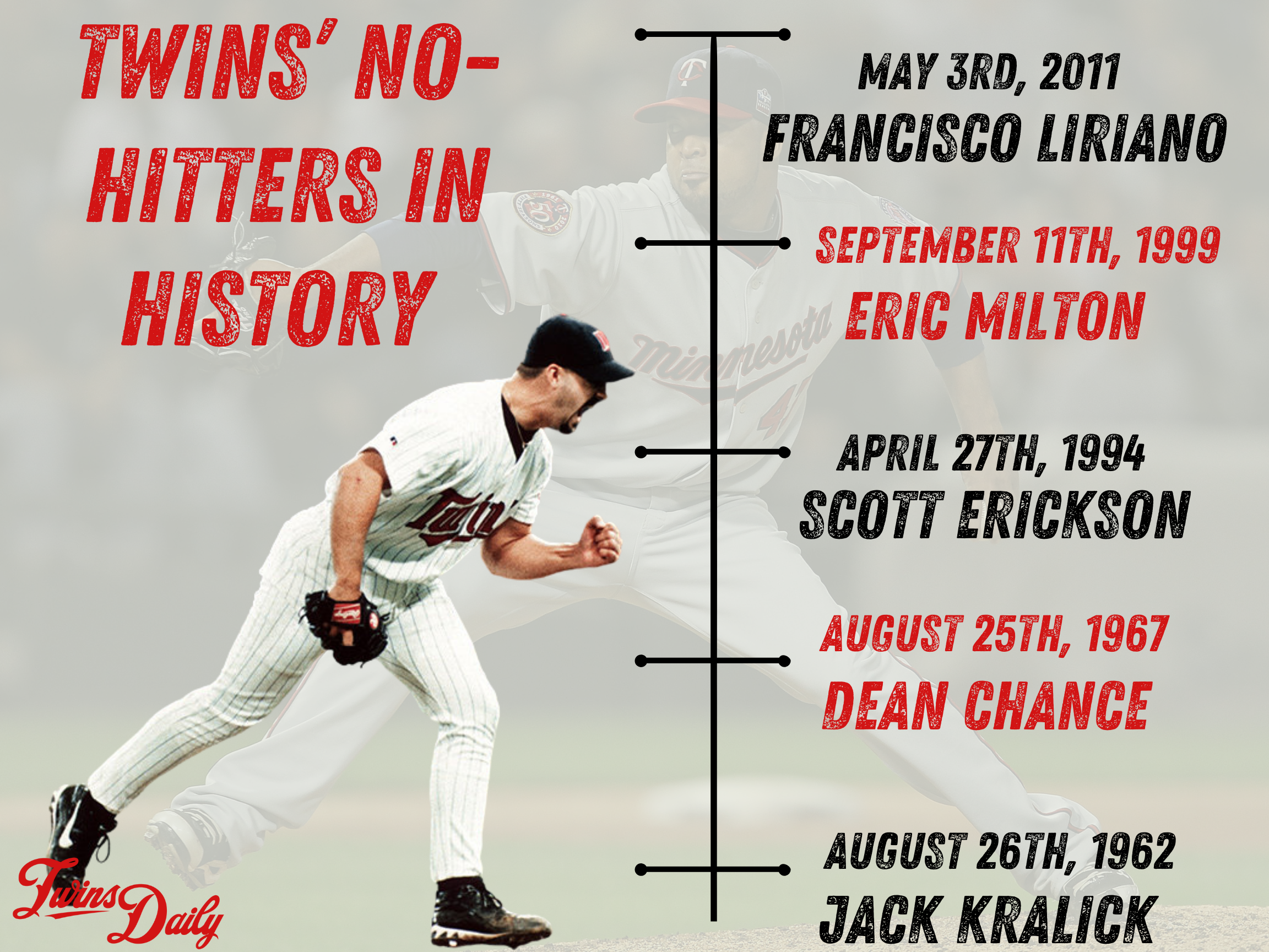 This Day in Twins History - April 27, 1961 