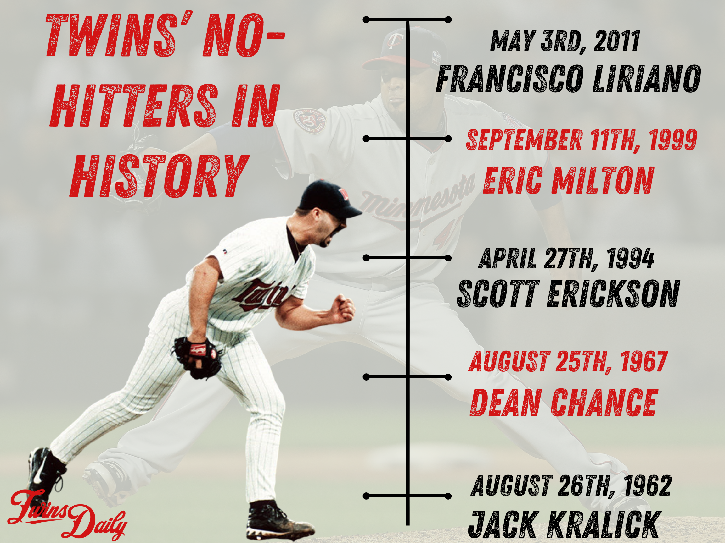 More information about "Twins No-Hitters: Dean Chance"