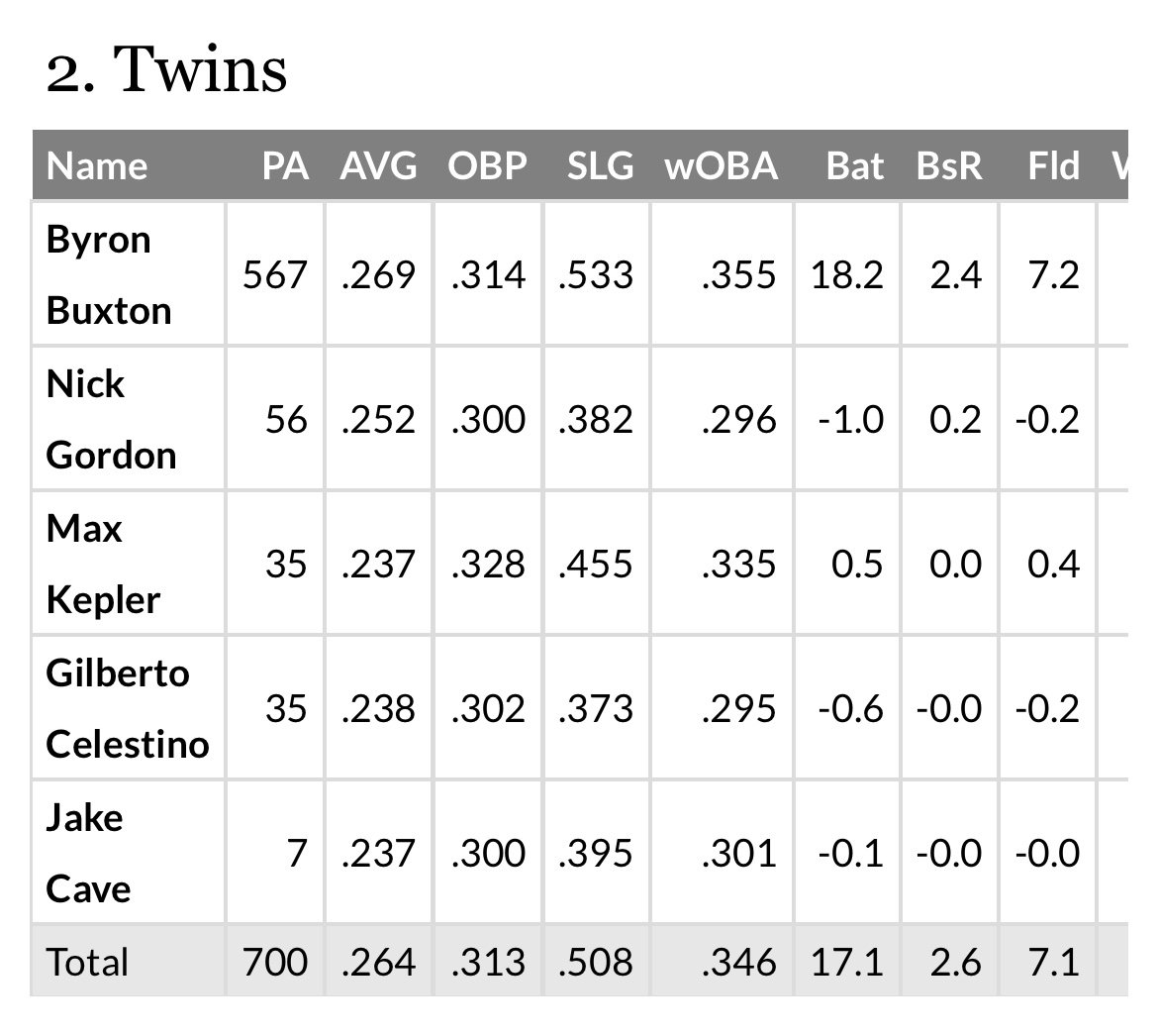 Fangraphs Positional Power Rankings: Twins Ranked 2nd At CF - Minnesota ...