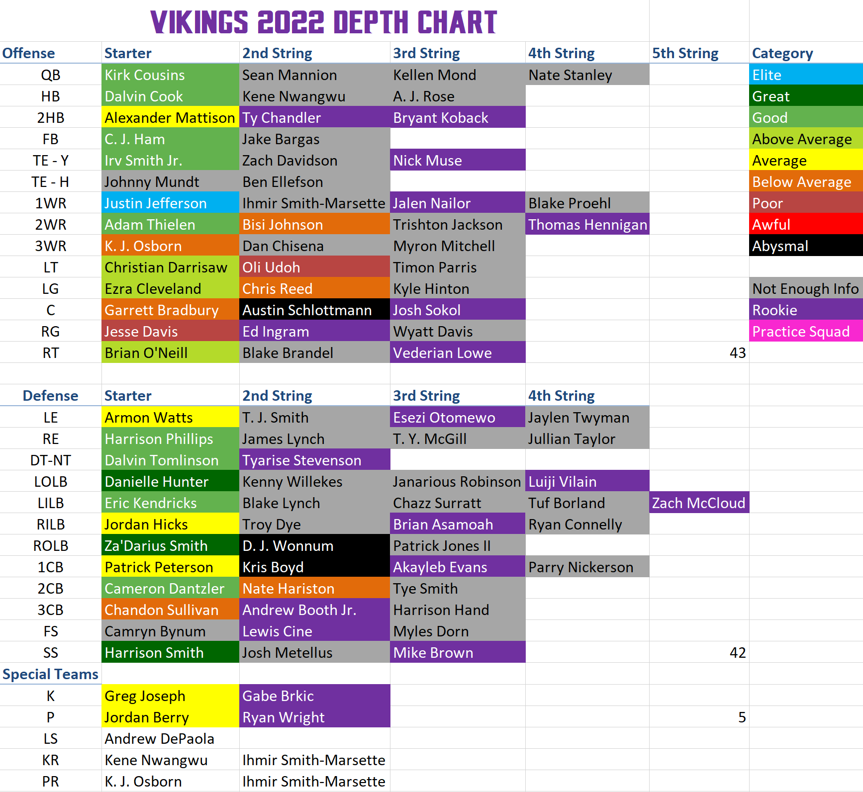 Vikings Depth Chart “OR”? - Daily Norseman