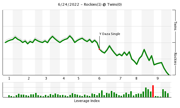 Rockies' offense stagnant in loss to Twins in MLB The Show 20 – The Denver  Post