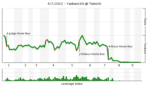 Donaldson goes yard in debut, Twins top Rays 8-4 North News