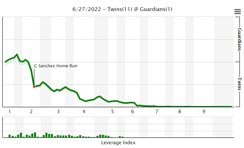 809968504_TwinsWin6-27-22.png.2b5f47b22762d2252c3f93bab802fa48.png