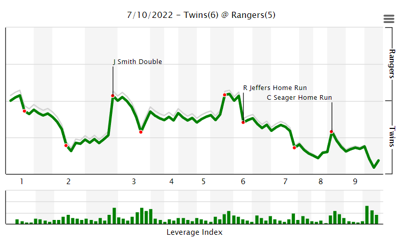 Twins lifted to 7-5 win, deals Rangers 7th straight loss