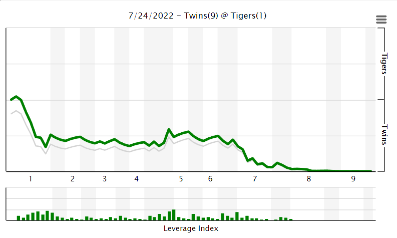 Twins 4, Tigers 2