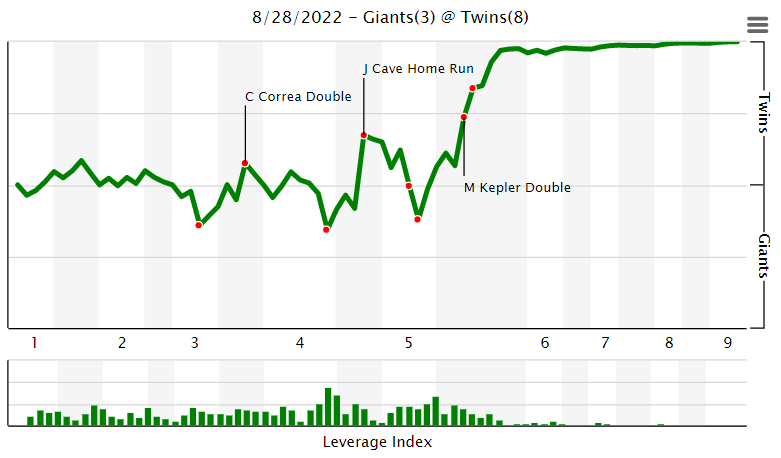 Twins rally past Giants 3-2 on Celestino walk in 10th