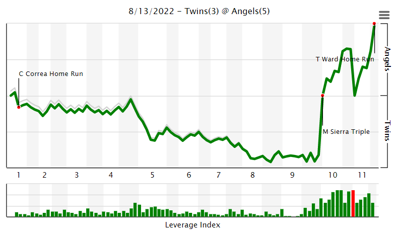 Ohtani, Ward HR, Angels rally past Twins 5-3 in 11 innings