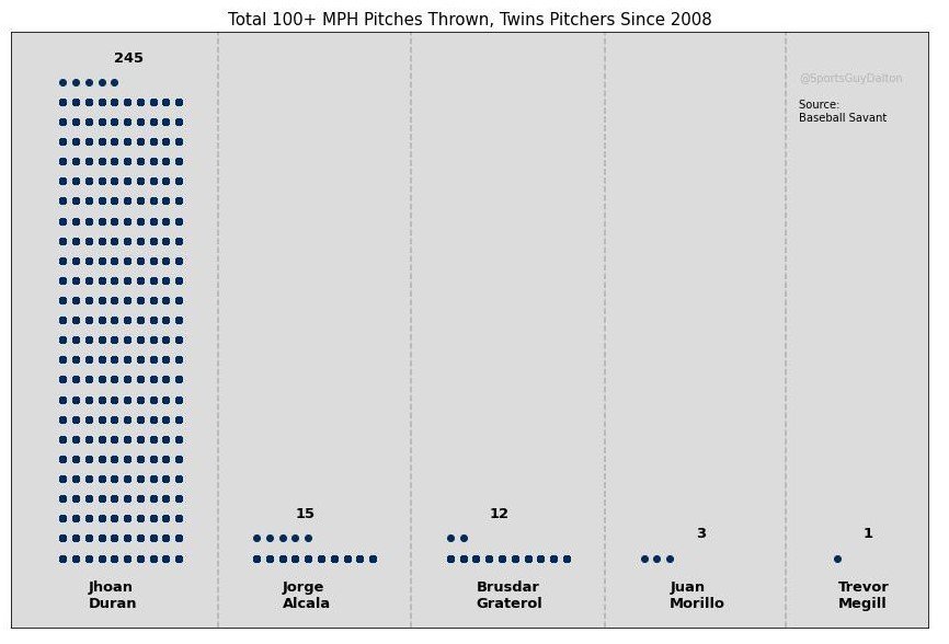 Minnesota Twins Pitcher Jhoan Duran's 100-MPH 'Splinker' Simply Defies  Explanation - Sports Illustrated