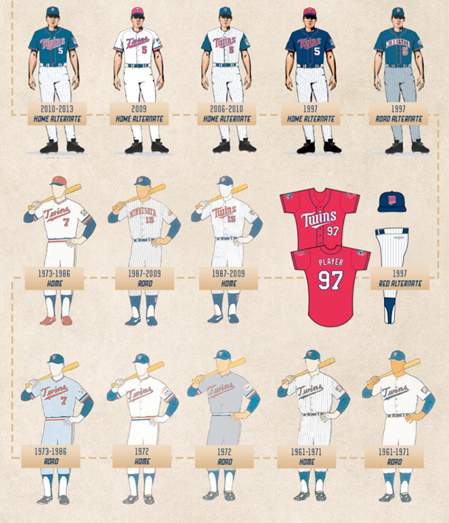 Minnesota Twins Unveil New Uniforms, A Modern Look Inspired by the