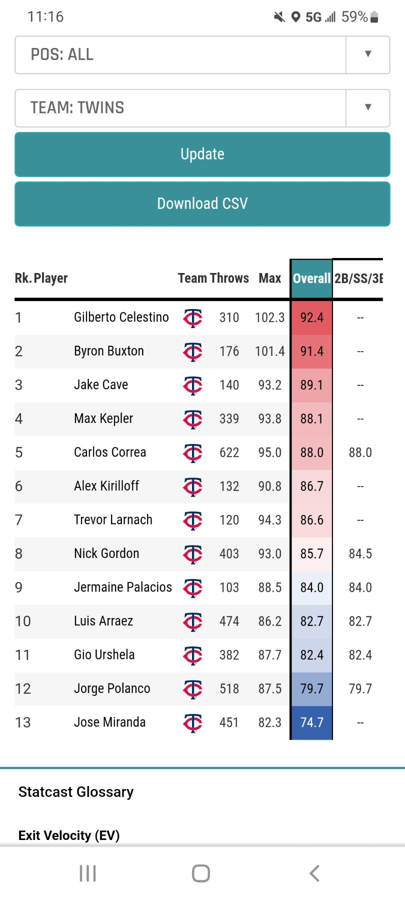 4 Surprising Observations from Minnesota's Arm Strength Leaderboard - Twins  Daily Front Page News - Twins Daily