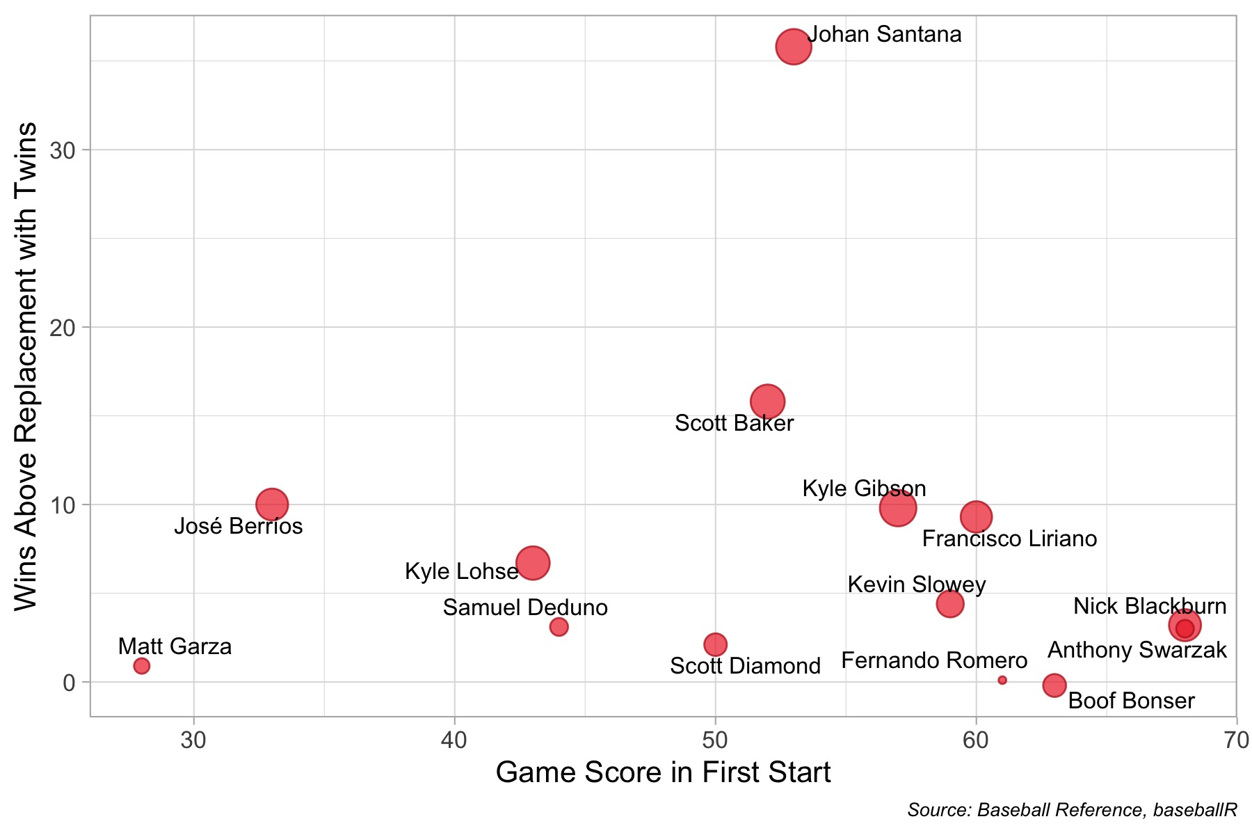 More information about "Twins Tidbit: How Predictive is a Pitcher's First Start?"