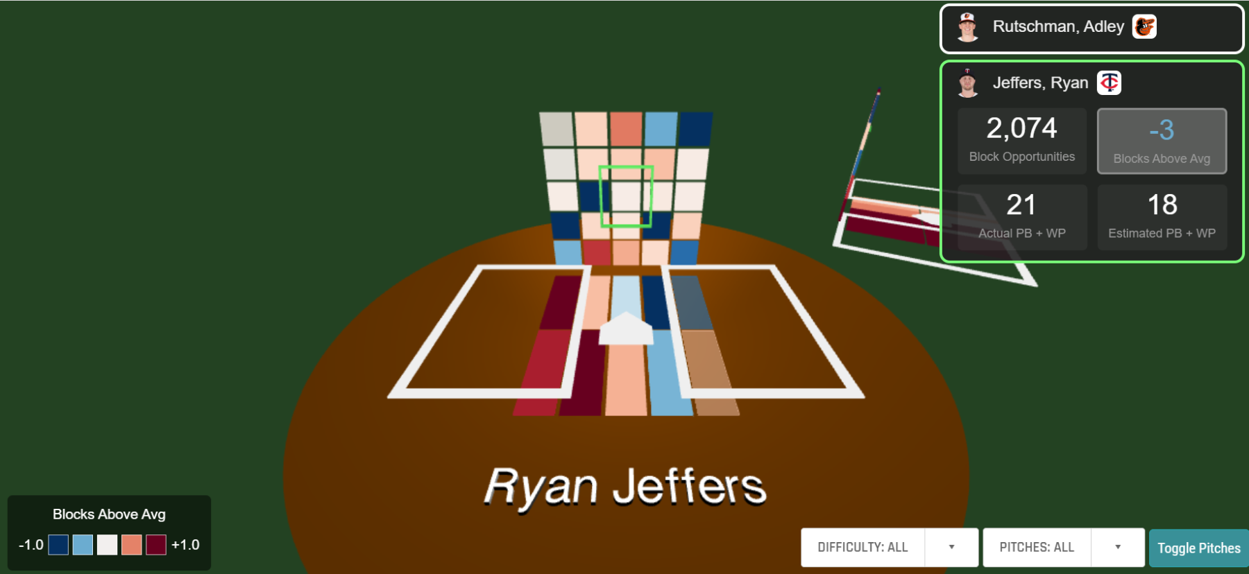 Minnesota Twins - Catchers Ryan Jeffers and Christian Vázquez discuss their  craft