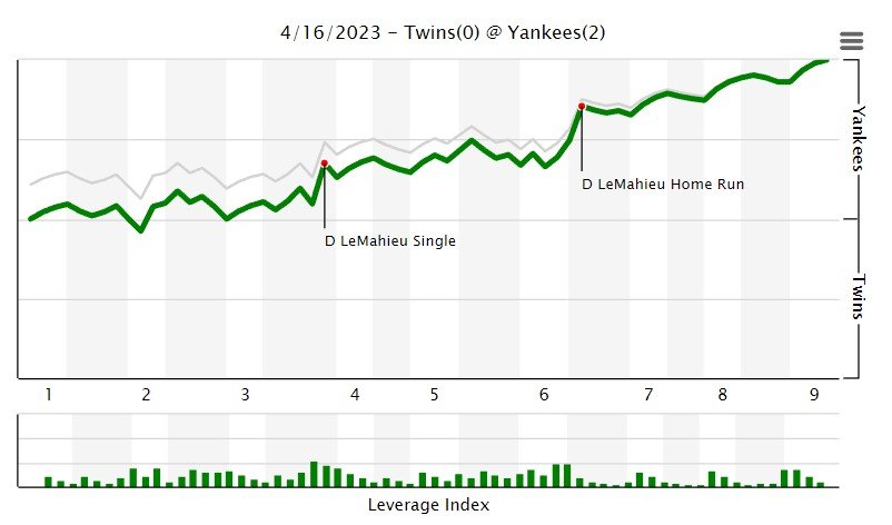 LeMahieu, Yankees torment Twins again