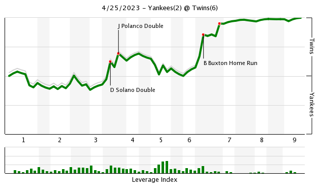 Orioles twice blow leads in 6-5 series-opening loss to Yankees in 10  innings – The Denver Post