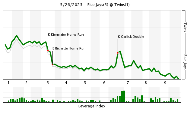 Kiermaier, Bichette homer in Blue Jays' 3-1 win over Twins MLB - Bally  Sports