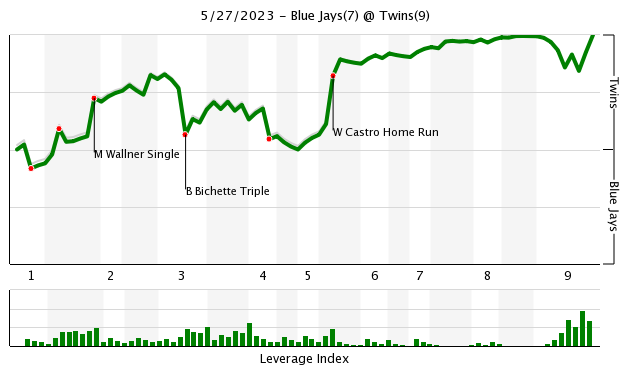 Kiermaier, Bichette homer in Blue Jays' 3-1 win over Twins MLB - Bally  Sports