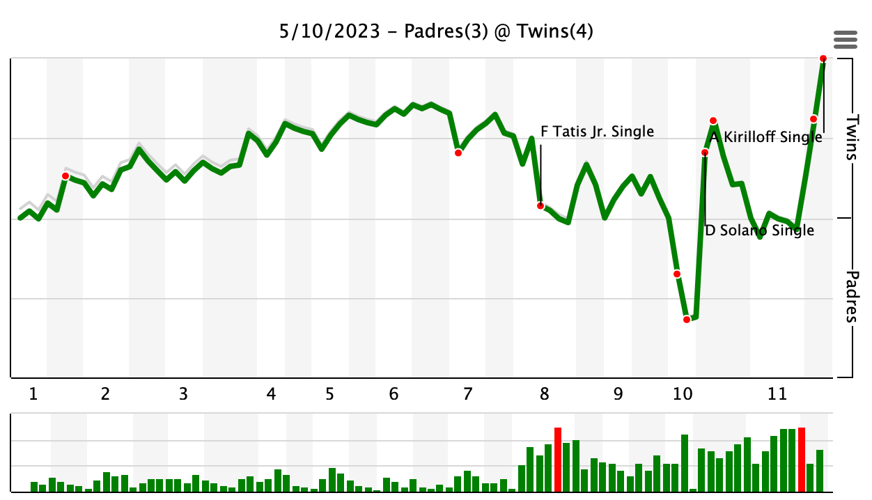 Twins work 11 innings to break losing streak, beat Padres 4-3