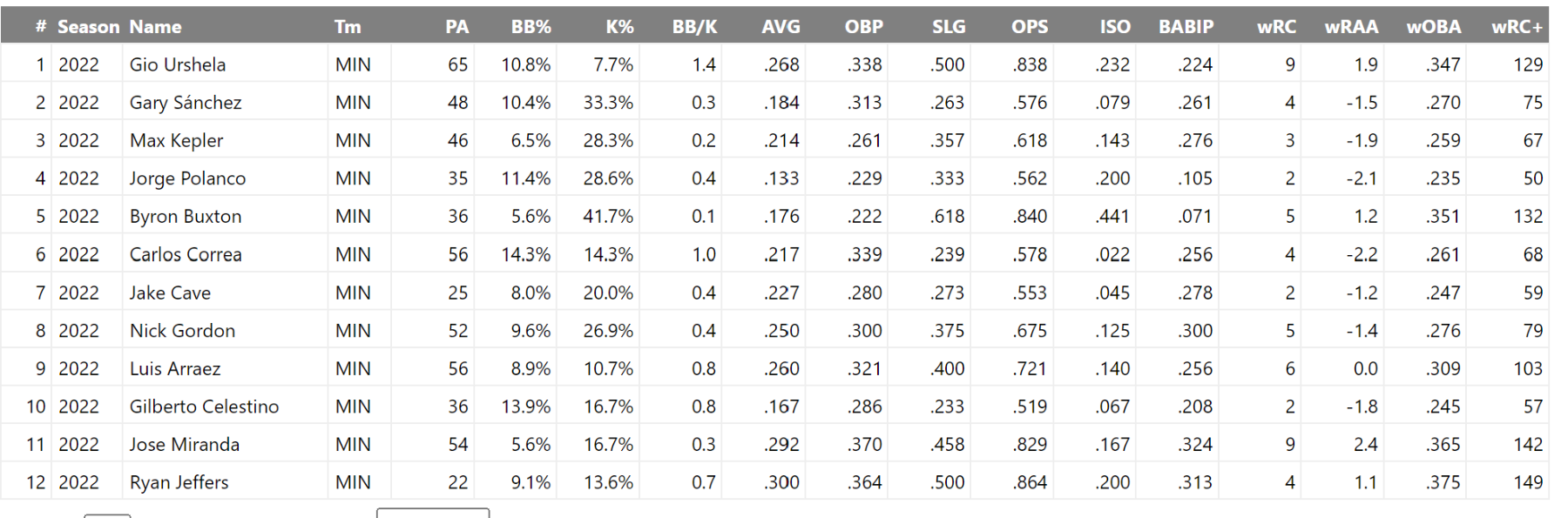 The Twins are the worst hitters with the bases loaded Minnesota Twins