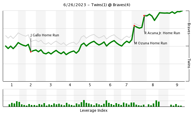 Braves hit 4 homers in 11-7 win to take series from Twins - The Sumter Item