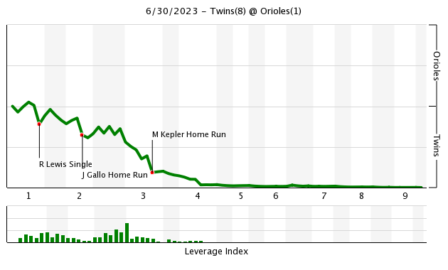 Would it dong? on X: Max Kepler vs Mitch White #MNTwins Home Run