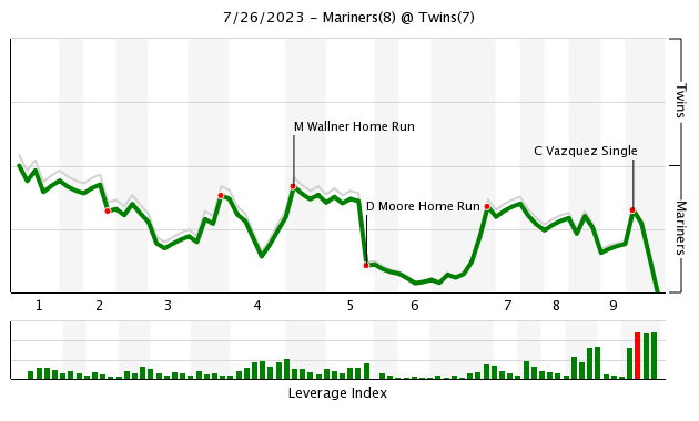 Jeffers homers, Twins rally to beat Red Sox 4-3 North News - Bally Sports