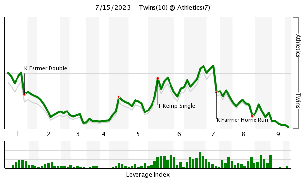 Twins recover from blown lead to topple A's, 10-7 - Field Level Media -  Professional sports content solutions