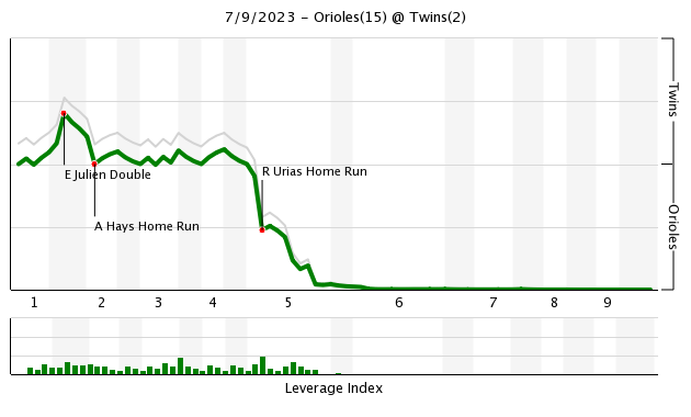 Orioles 15, Twins 2: A Twins Loss that Sums Up the First Half - Twins -  Twins Daily