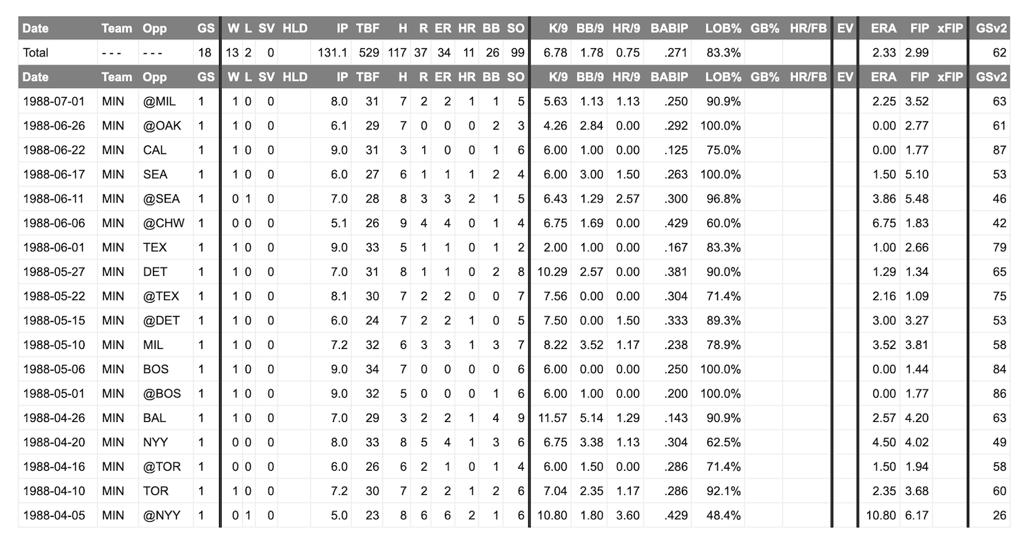 Sonny Gray and the Pursuit of a Cy Young - Twins - Twins Daily