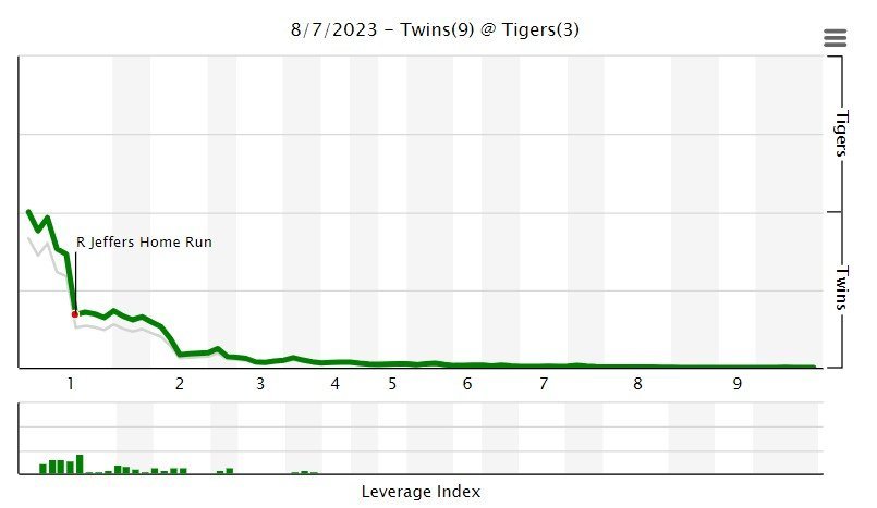 Tigers 8, Twins 4
