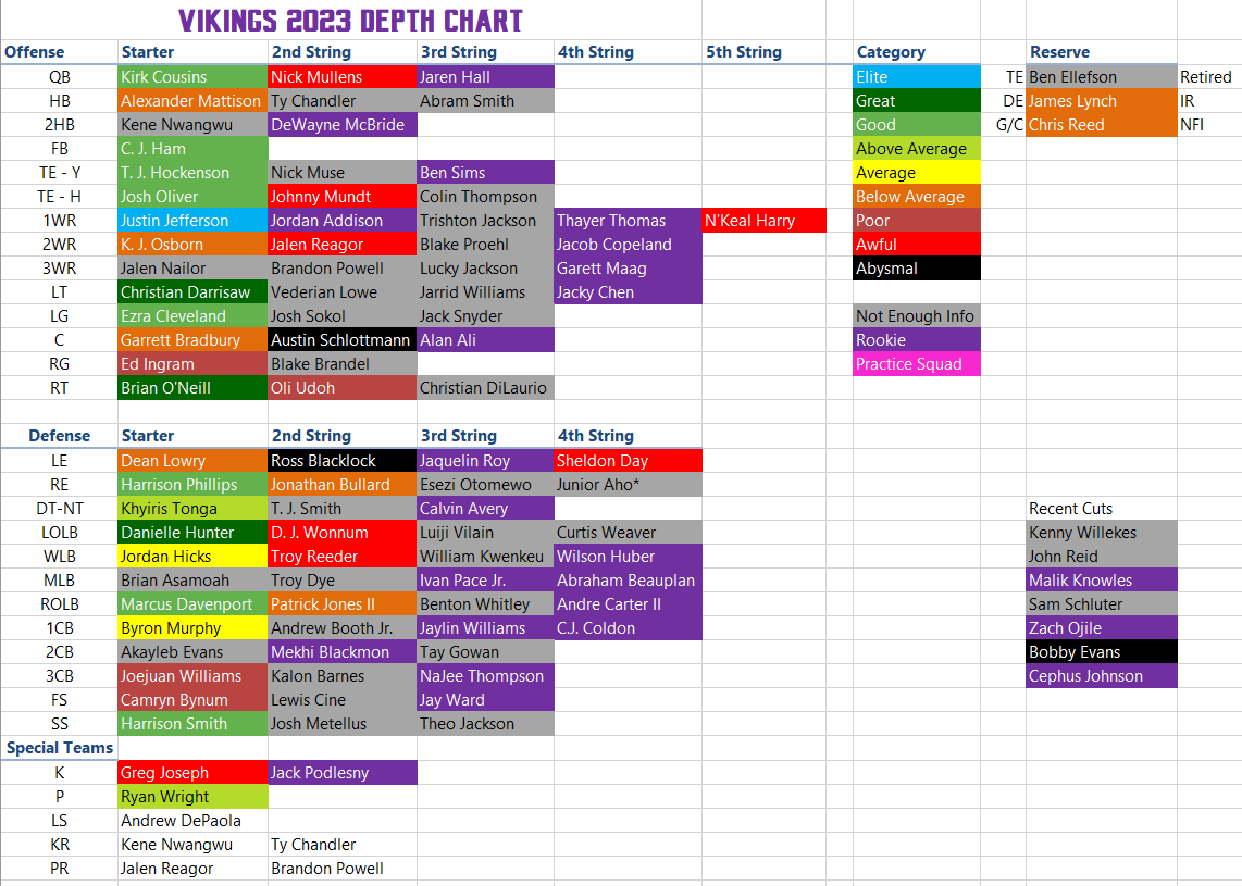 Minnesota Vikings Depth Chart By Position 2023