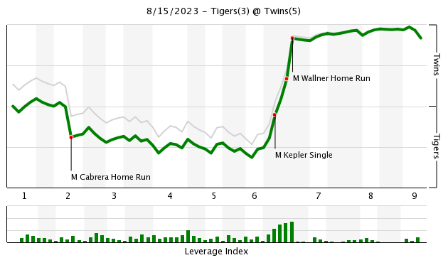 Wallner grand slam overshadows Cabrera's 509th homer; Twins beat Tigers 5-3  – The Oakland Press