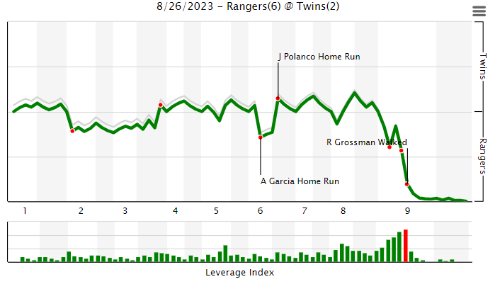 Twins drop second straight to Rangers – Twin Cities